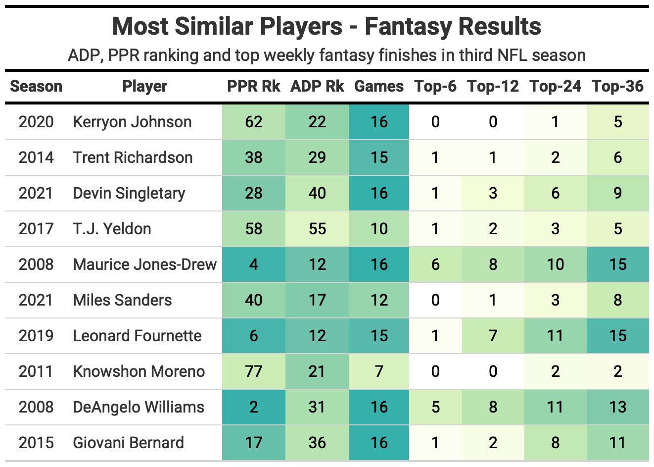 Clyde Edwards-Helaire - Fantasy Points Outlook