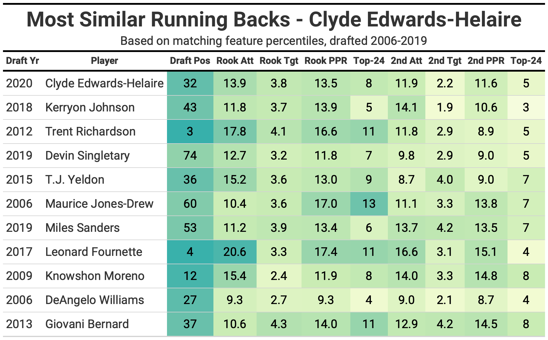 Clyde Edwards-Helaire Can Still Be a Top-10 Dynasty Running Back