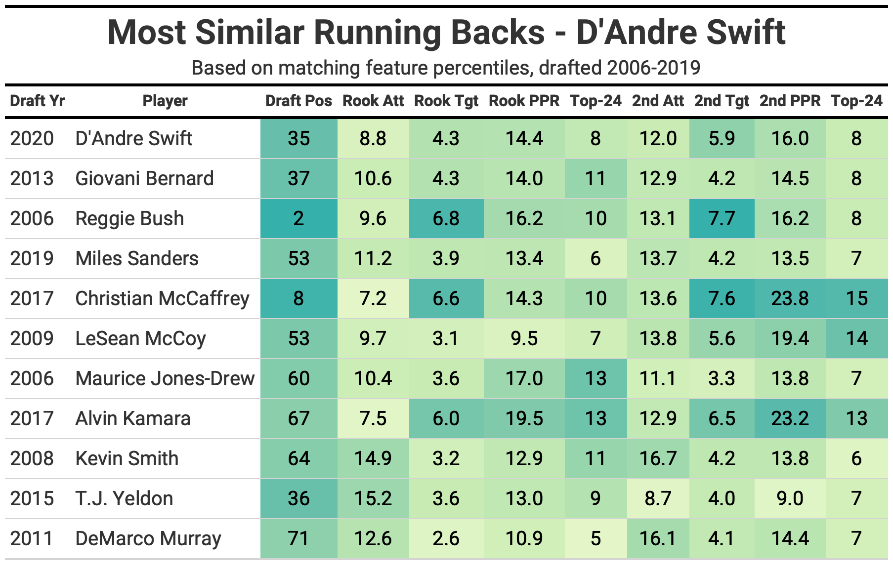 Finding 2022's Fantasy Football Breakout Running Back: D'Andre