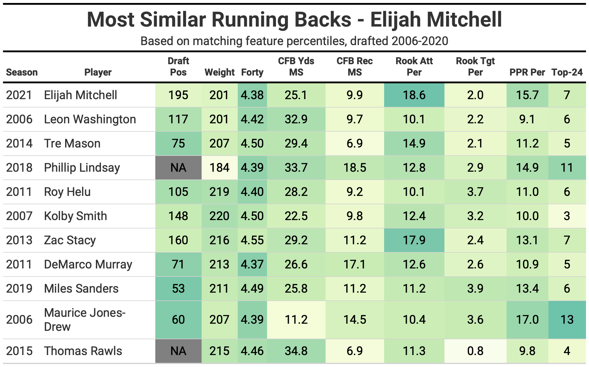 running back rankings 2022