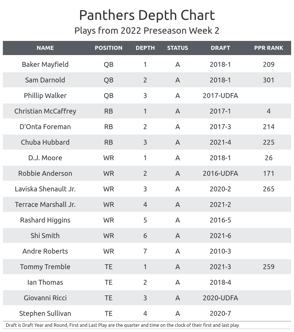 2024 Nfl Depth Charts Our Lads List Britte Nickie