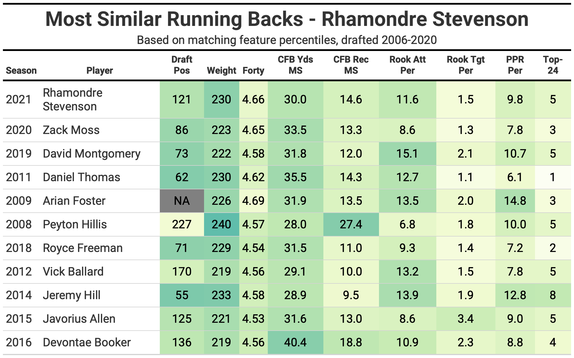 Rhamondre Stevenson - Fantasy Points Outlook