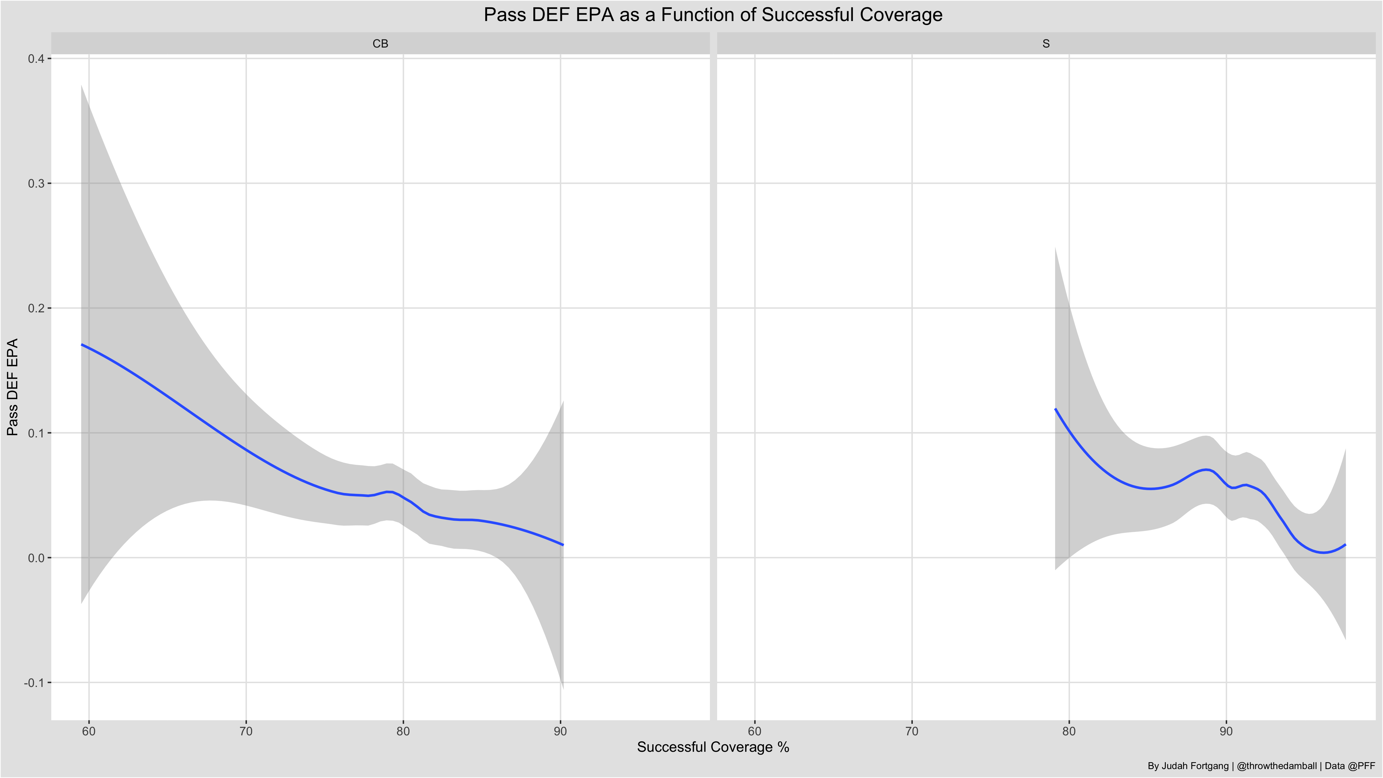 PFF Data Study: Coverage vs. Pass Rush