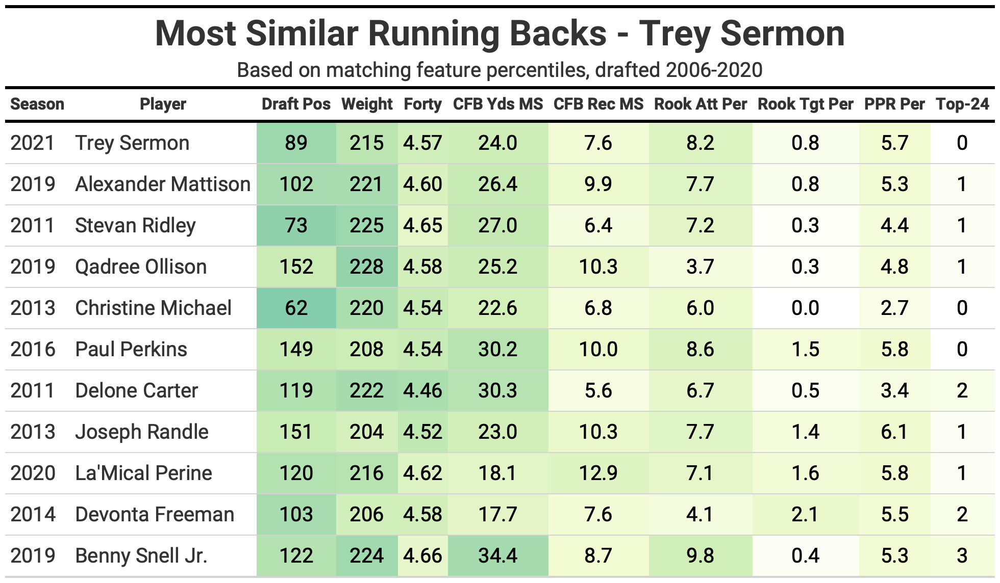 Finding 2022's Fantasy Breakout Running Back: Trey Sermon, San