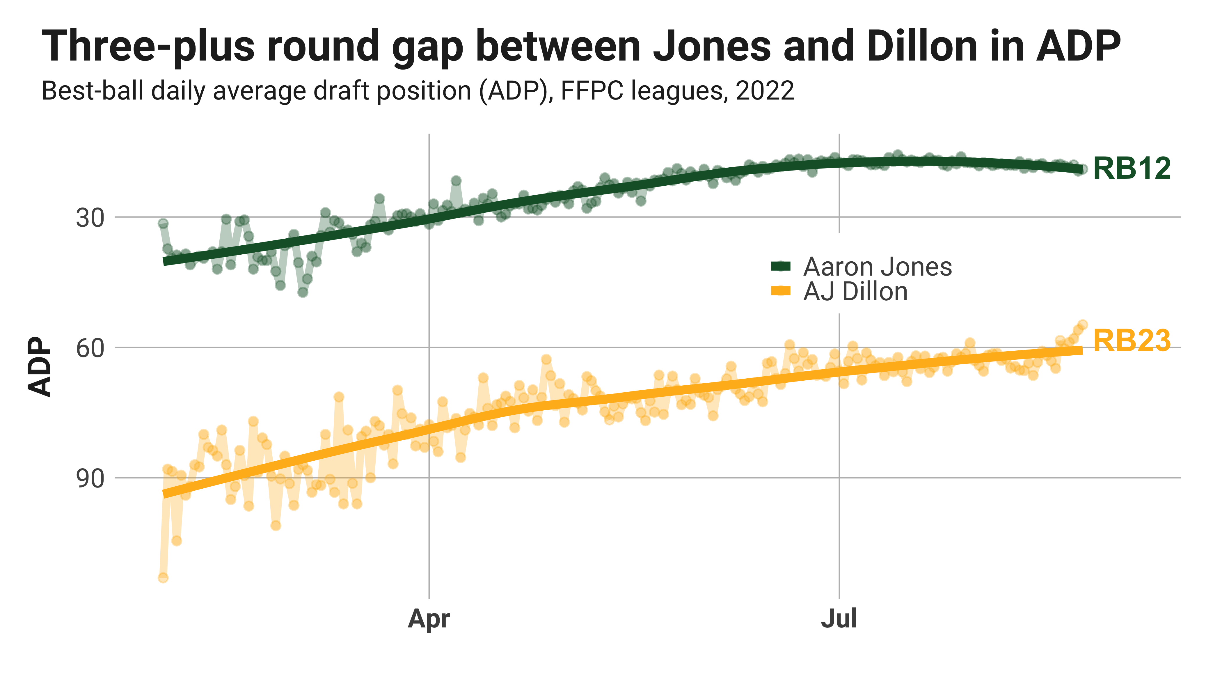 2022 Fantasy Football ADP: Running Backs 