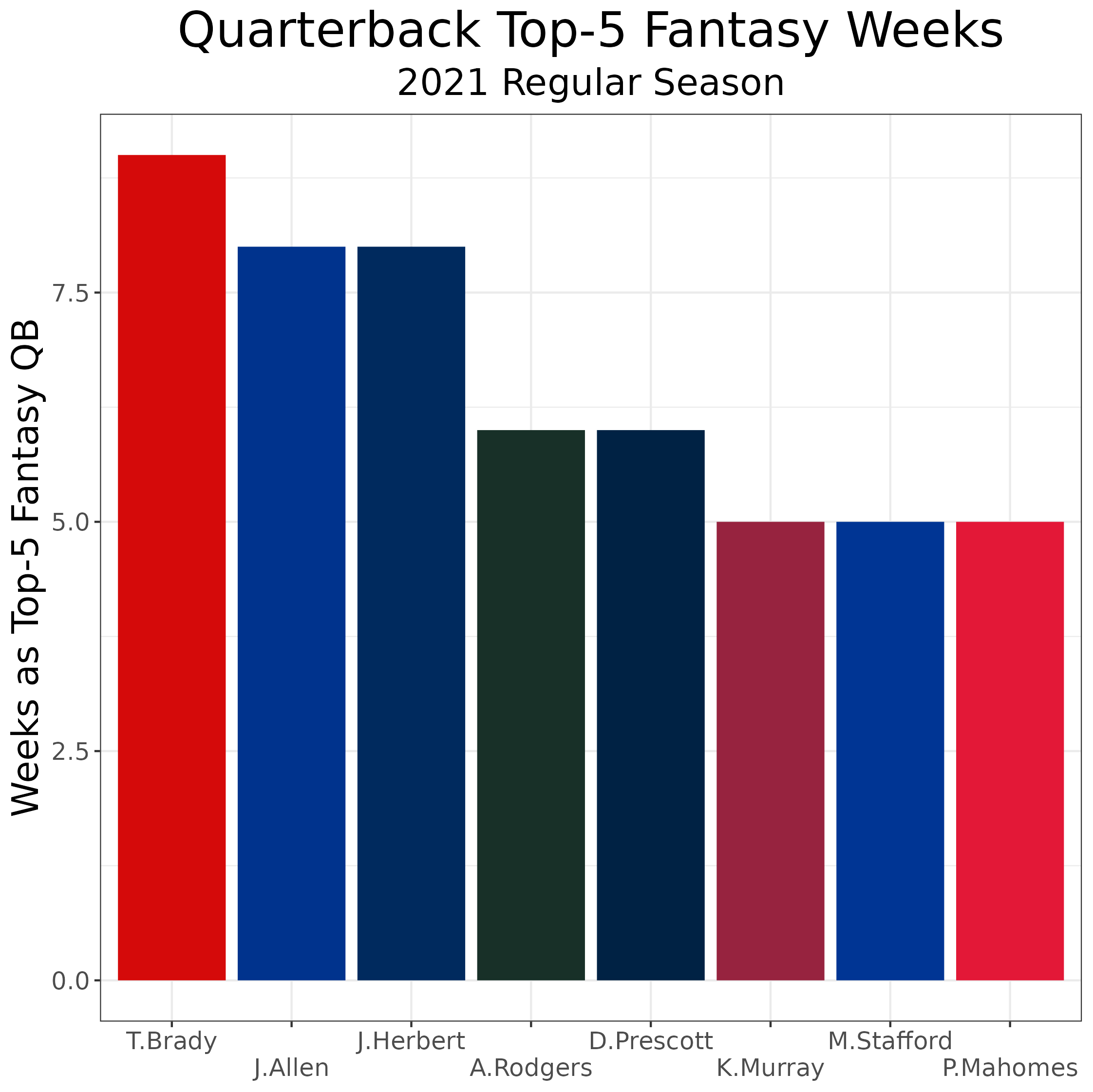 2022 Fantasy Football Quarterback Rankings & Tiers — Jahnke