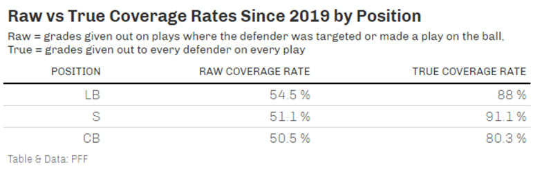 PFF on X: Lowest passer-rating allowed in man-coverage 