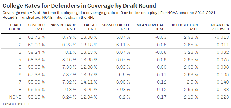 Can PFF coverage grades at the college level predict coverage grades at the  NFL level?, NFL Draft