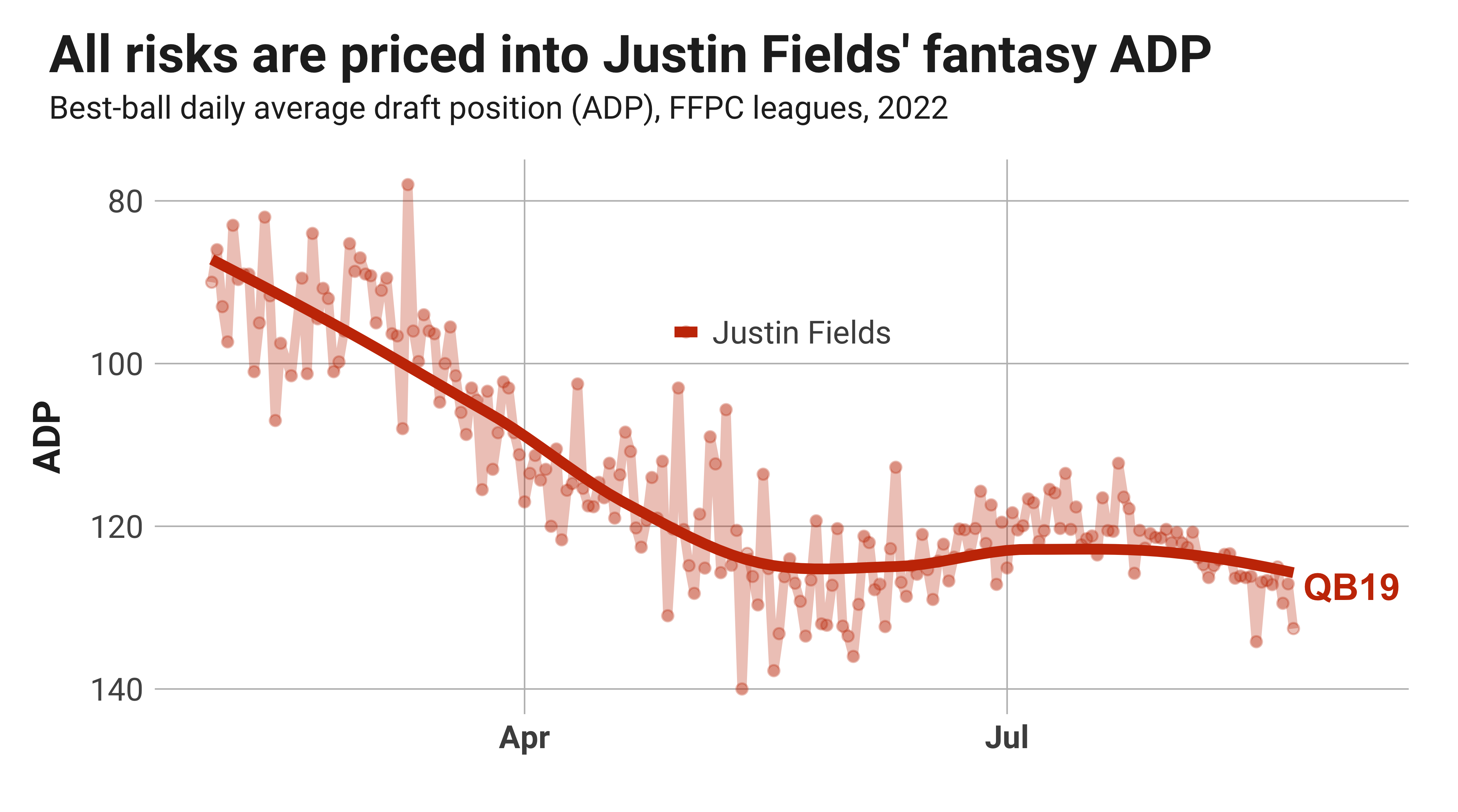 OC] Fantasy Football (NFL) Average PPG by Position and Round per 2021 ADP ( PPR scoring, 10-player league) to inform 2022 draft strategy. :  r/dataisbeautiful