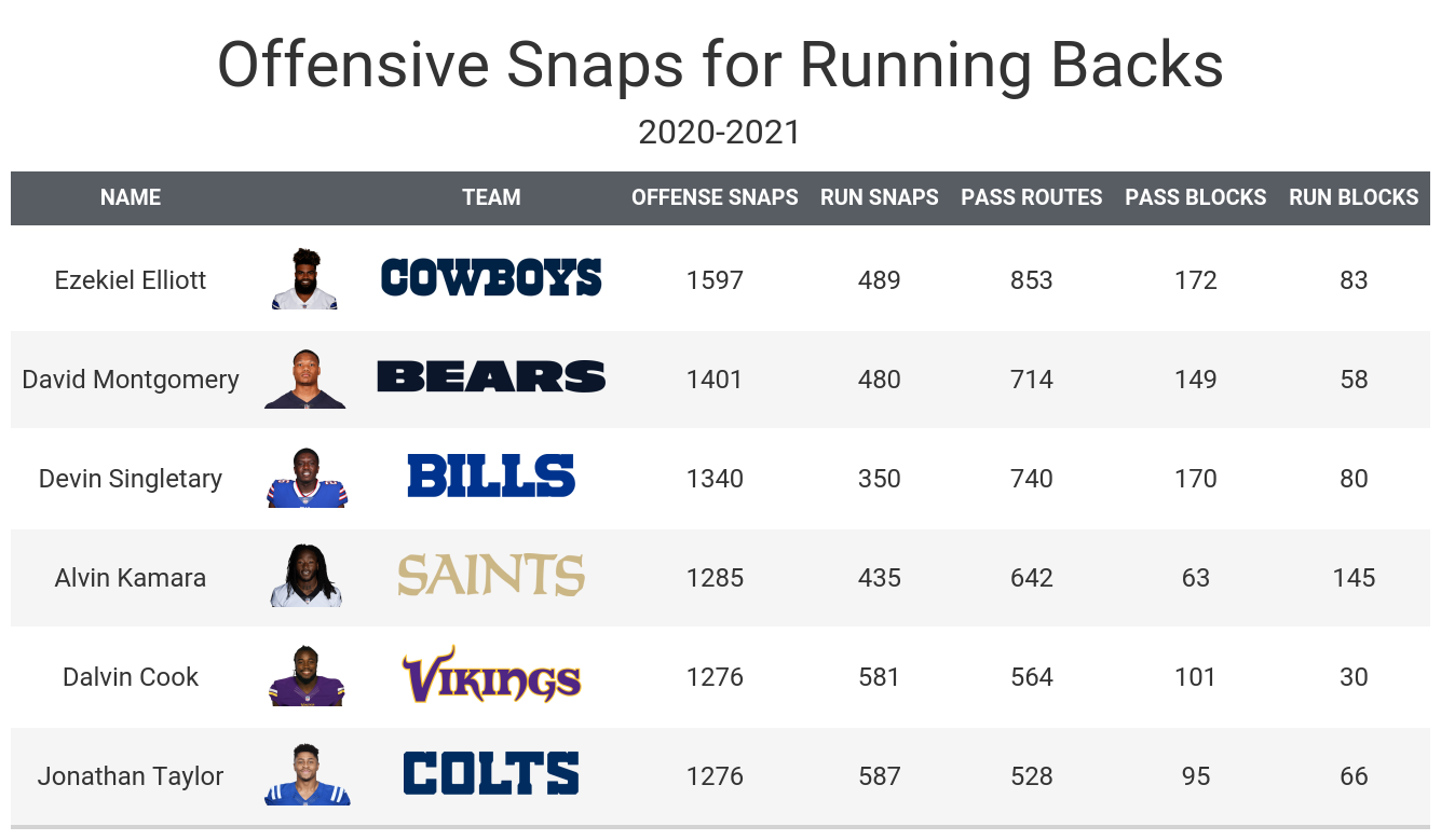 OC] Differential of fantasy football player pre-draft projected rankings  vs. their actual statistical ranking at the end of the season. :  r/dataisbeautiful