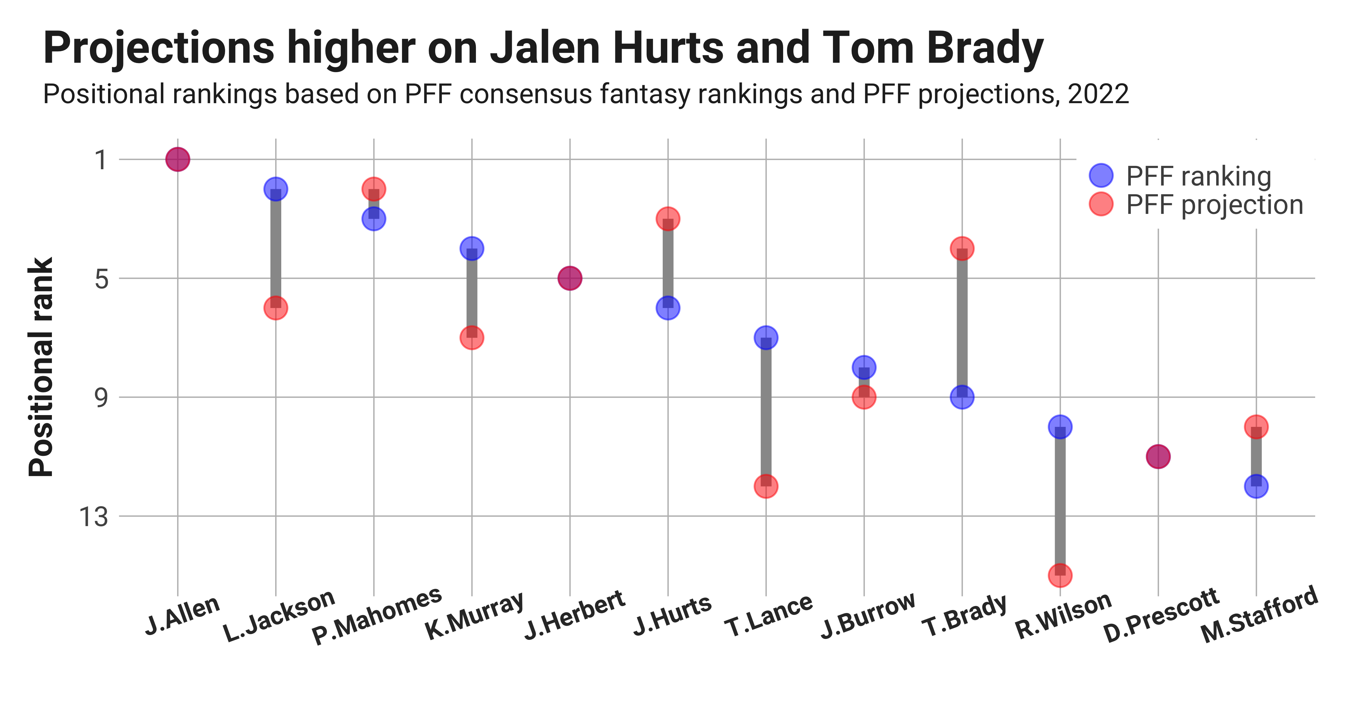 Week 1 Fantasy Football QB Rankings: PFN Staff's Top Consensus