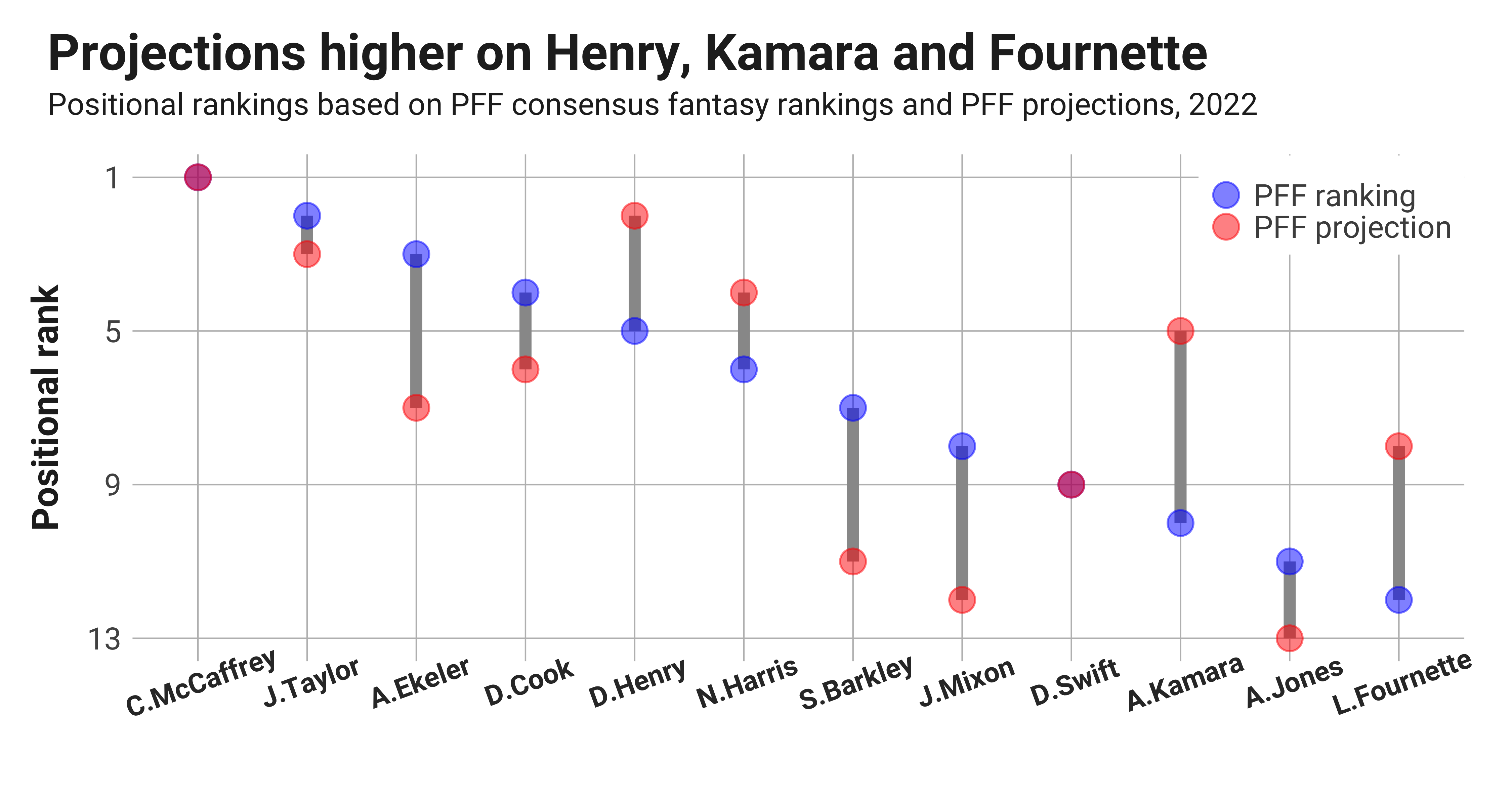 Year-to-year repeatability among the top fantasy running backs, Fantasy  Football News, Rankings and Projections