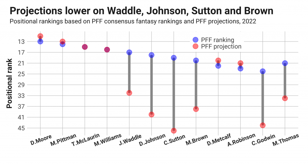 2022 Fantasy Football Projections Outliers 