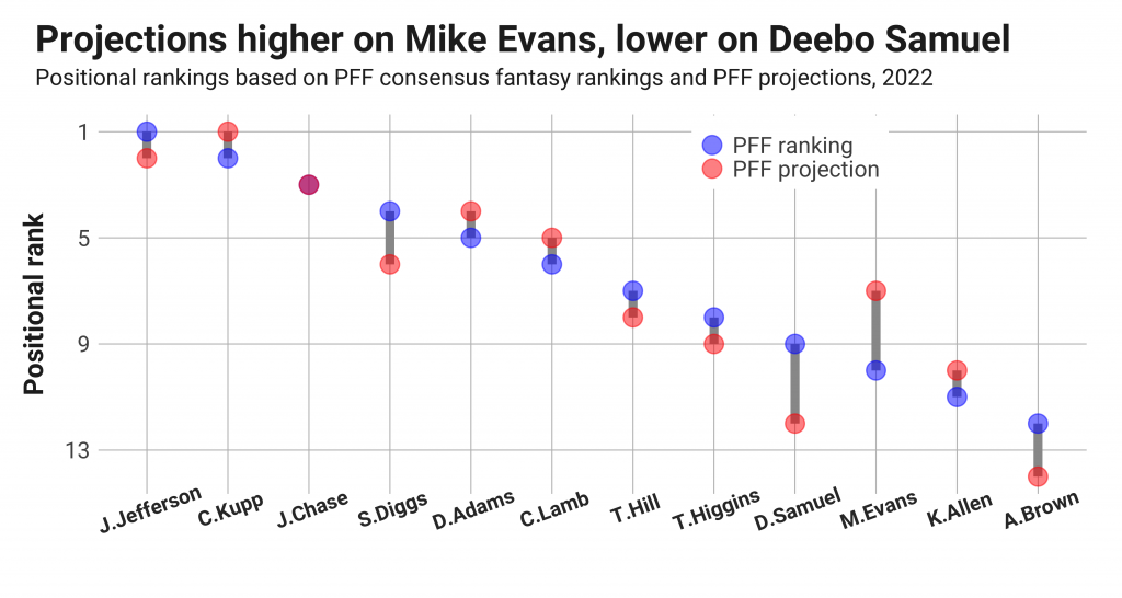 Biggest ranking disparities between expert consensus and values from  projections for half PPR leagues. : r/fantasyfootball