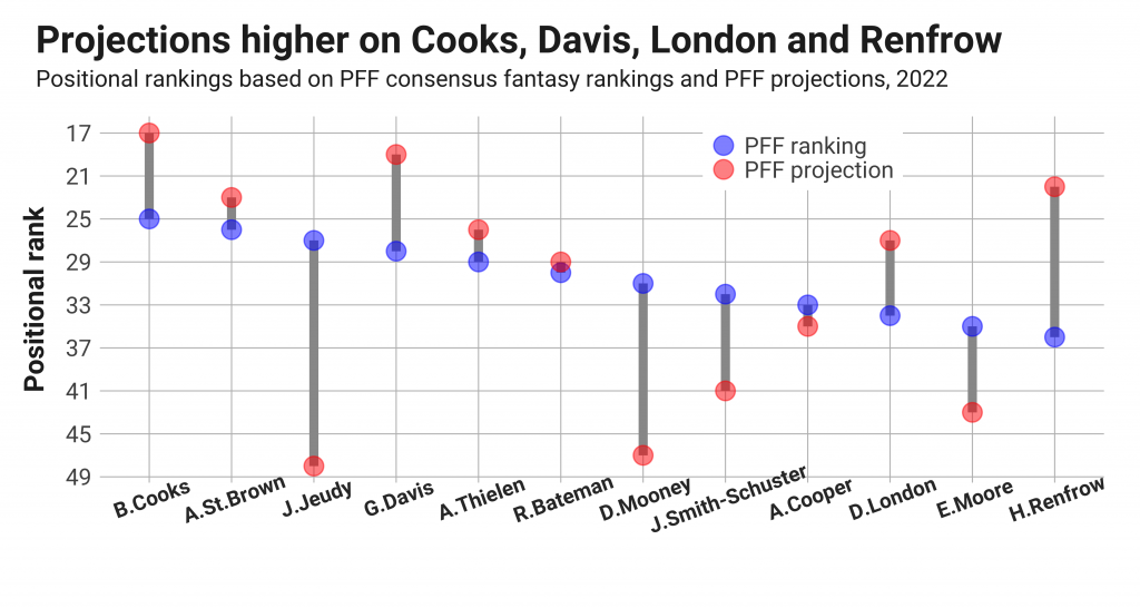 Most undervalued wide receivers according to the 2022 PFF fantasy  projections, Fantasy Football News, Rankings and Projections