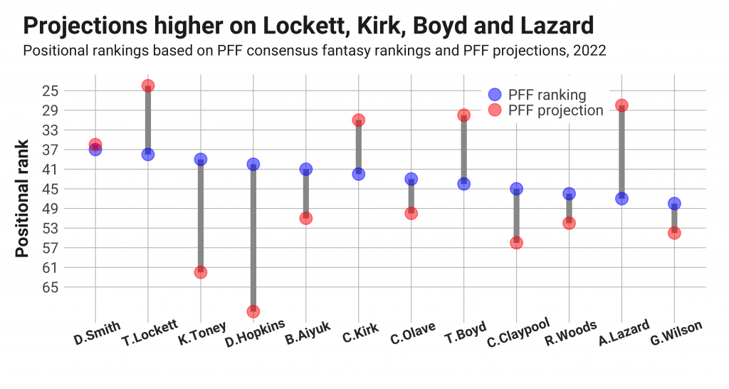 2020 Fantasy Football Projections: Top 50 Wide Receivers - LAFB Network