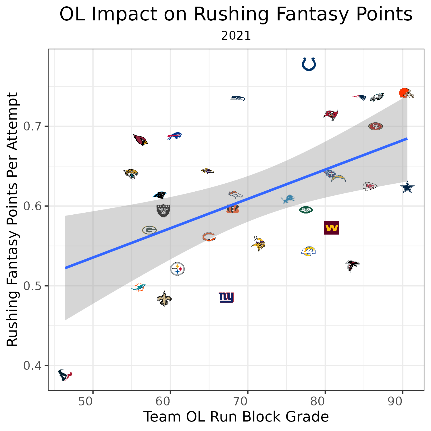 PFF on X: Ranking the NFL's offensive lines by average PFF grade Full list  here:   / X