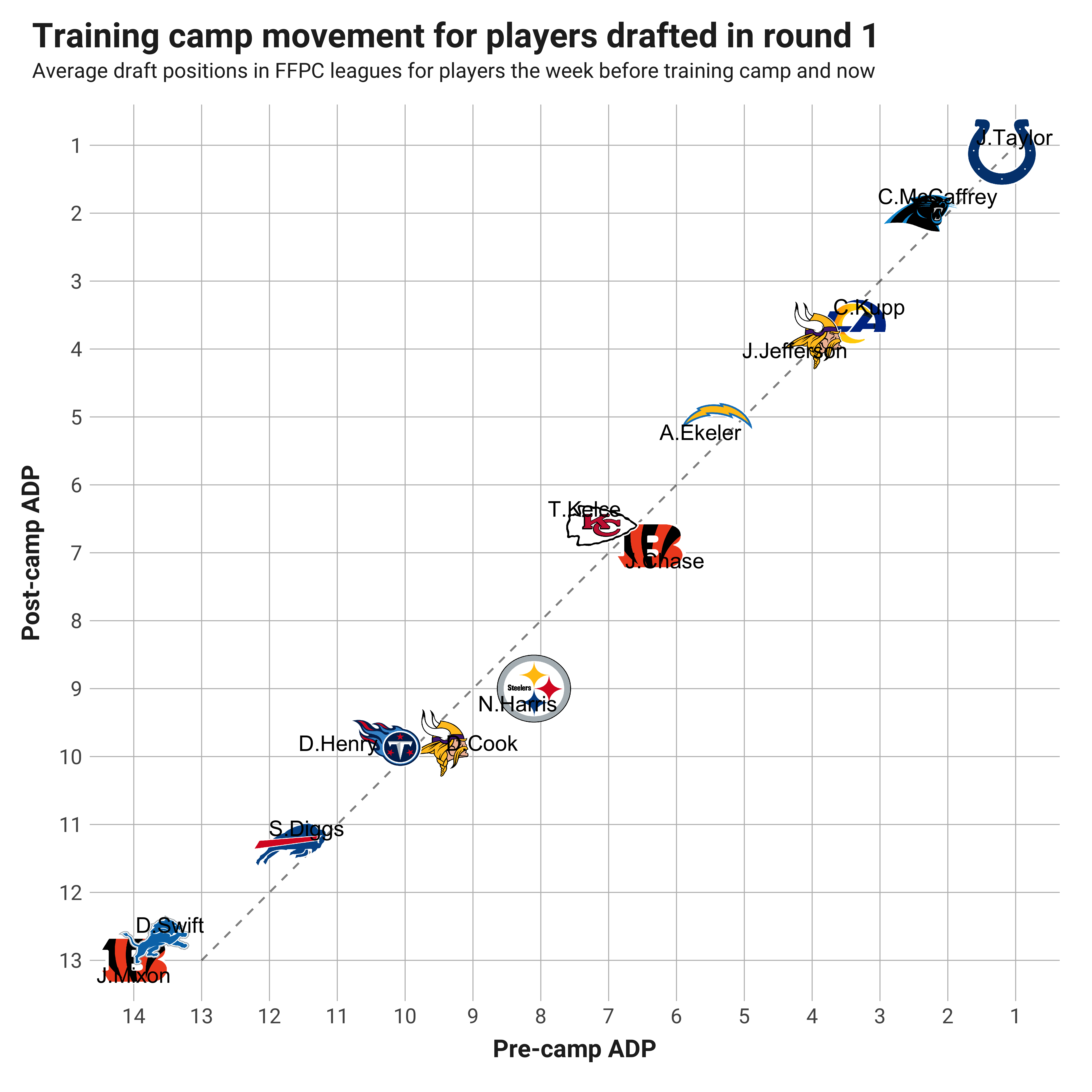 Pre-Training Camp ADP Fallers at Tight End