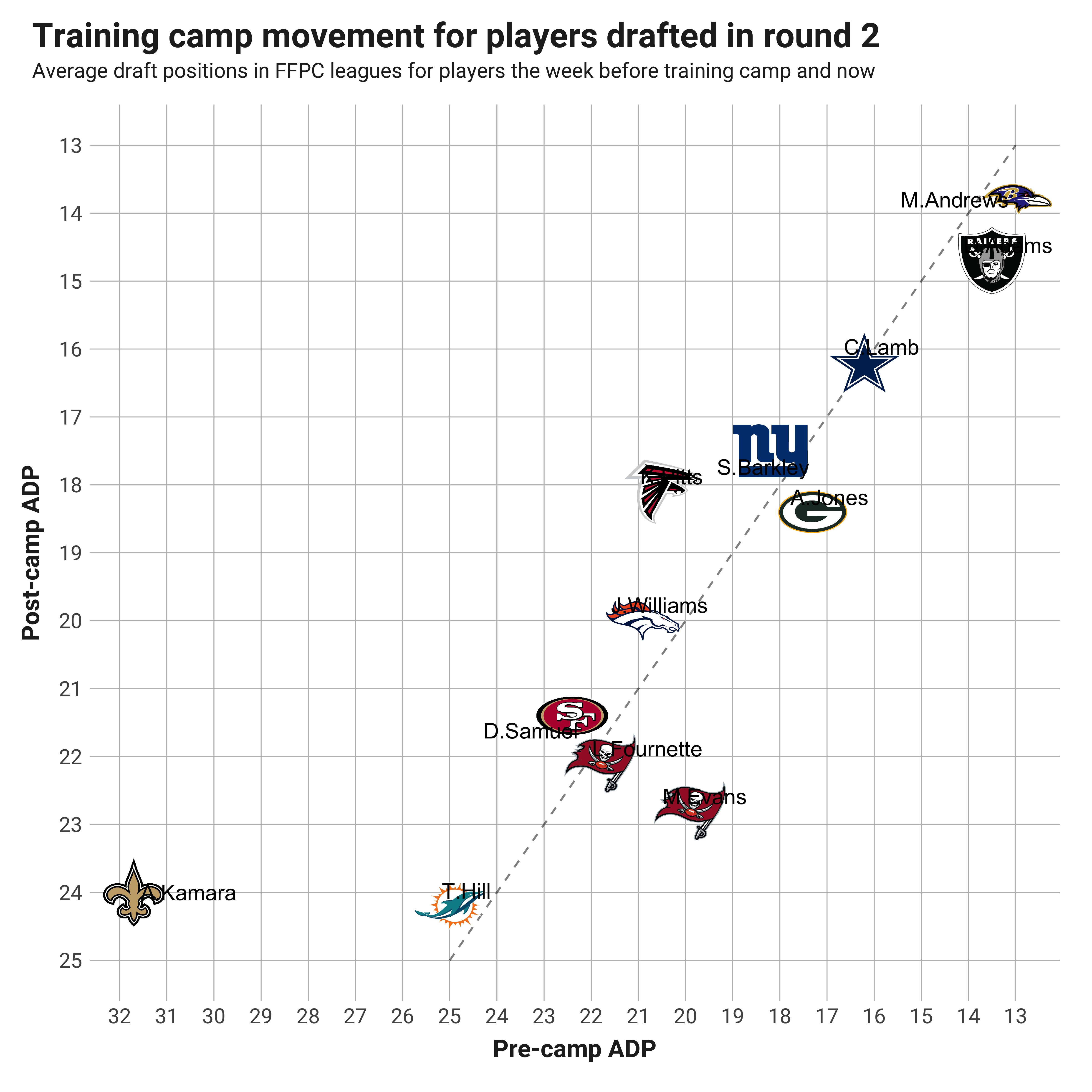 Fantasy Football: ADP Risers & Fallers (July 3rd-17th)