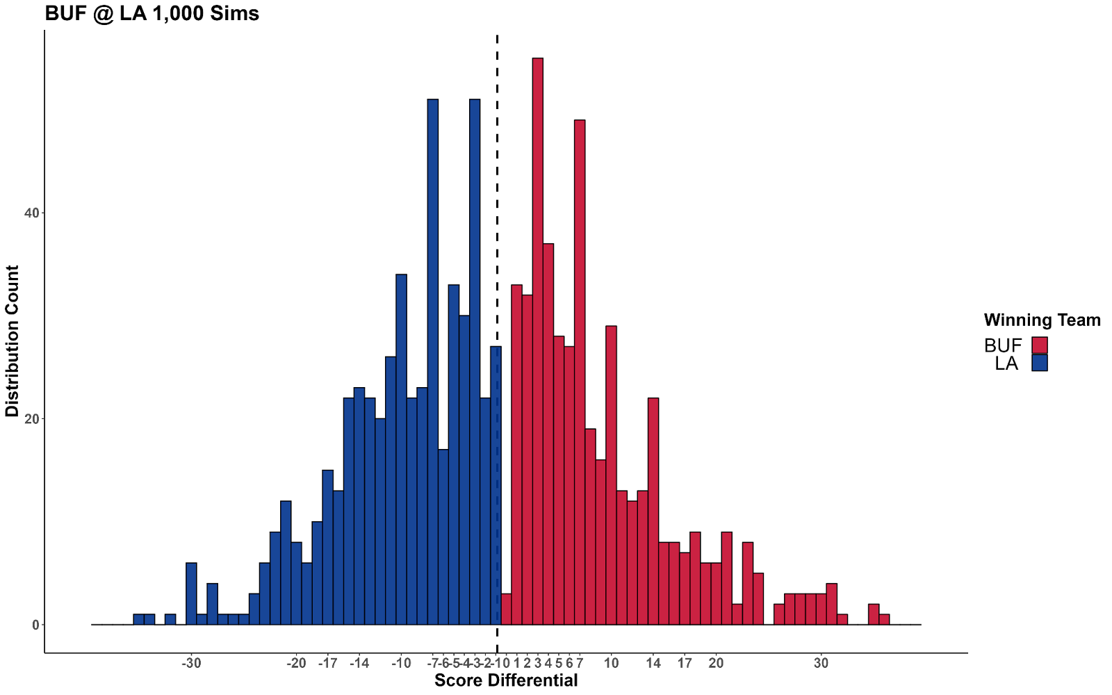 Bills Vs. Rams (9/8/22) Odds, Predictions, Depth Charts, Preview