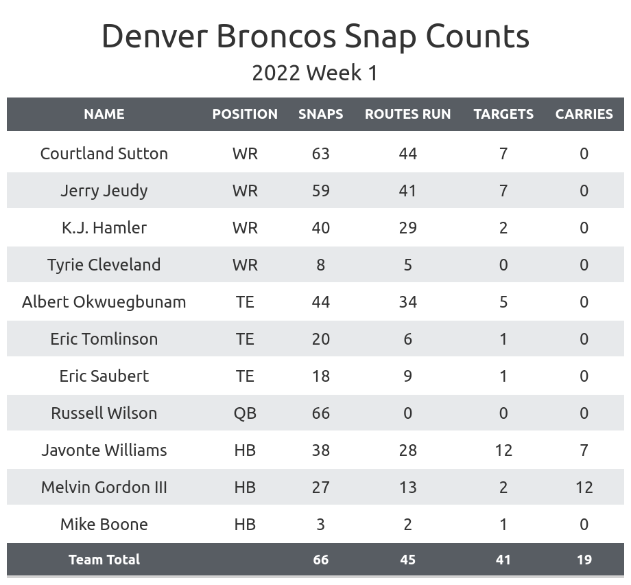 Broncos vs. Seahawks final score, results: Geno Smith overshadows