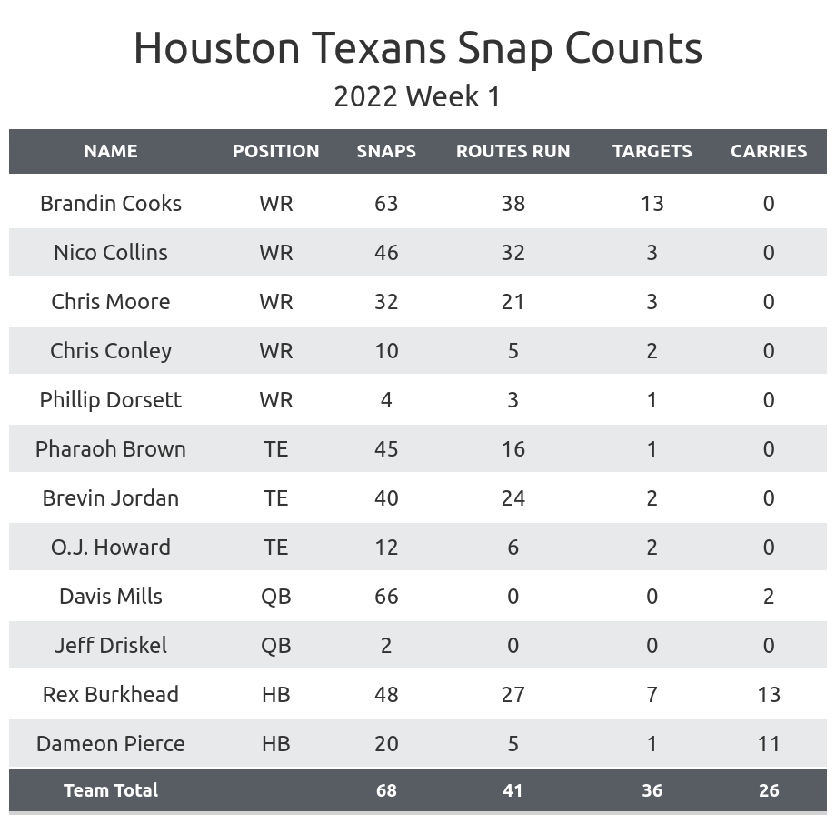 RB RedZone Stats - Week 1 ⬇️ Most Rushing Attempts INSIDE the 20