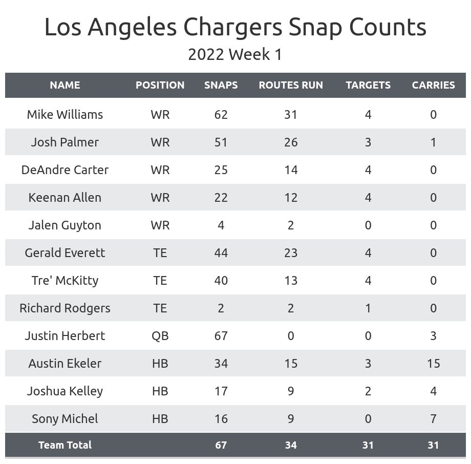 Starts of the Week + Week 1 Breakdown, It's Football Time