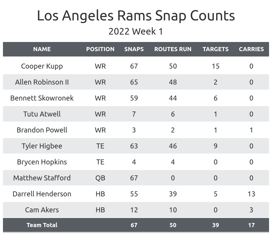 Stefon Diggs fantasy football projections for Week 1 vs. Rams