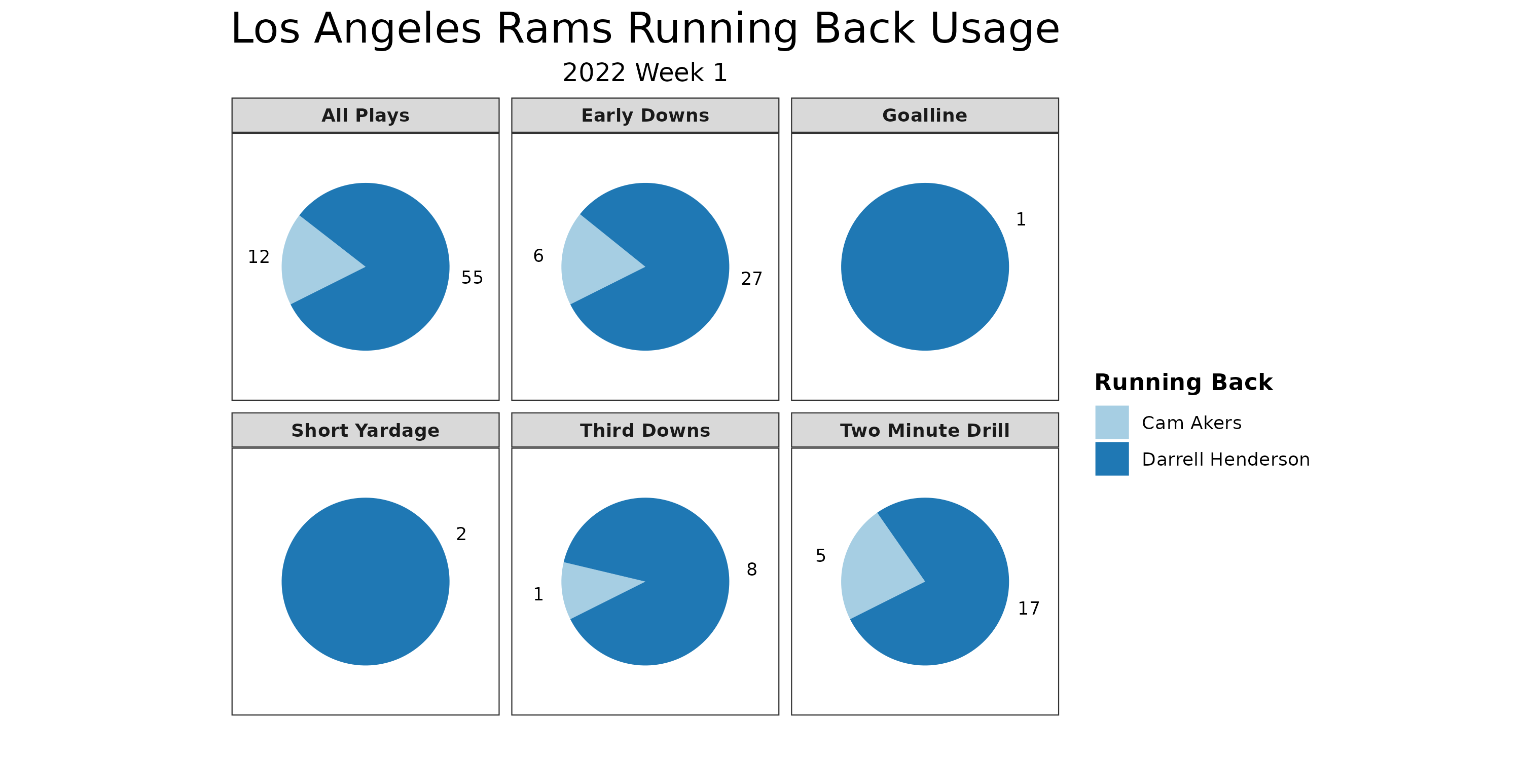 NFL - Cam Akers had a breakout game, setting a season-high for a Rams RB  playtime (81%) for the 2nd-consecutive week. Akers gained +37 rush yards  over expected, with most of his