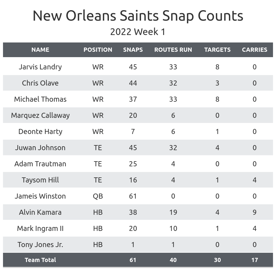 The New Orleans Saints' depth chart is bizarre heading into week 1