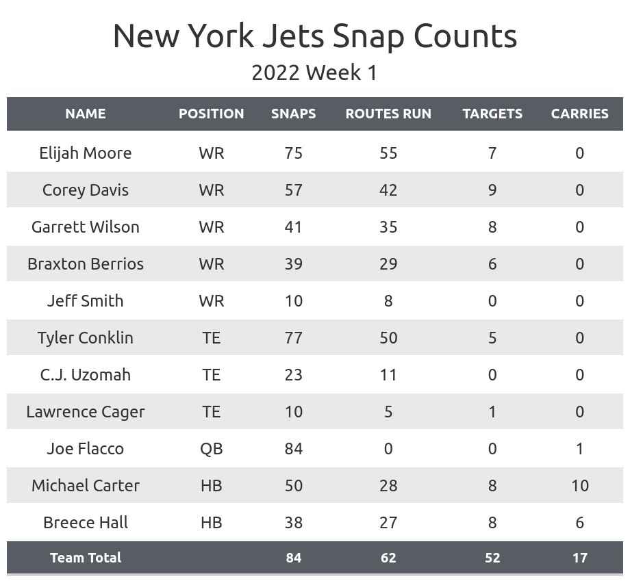 NFL rookie rankings at Q1 of 2022 season: Multiple reps for Jets