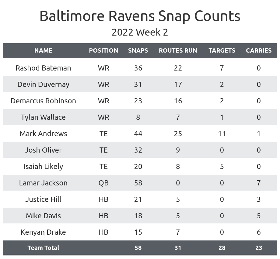 PFF: Multiple Ravens grade positively in week 2 against the