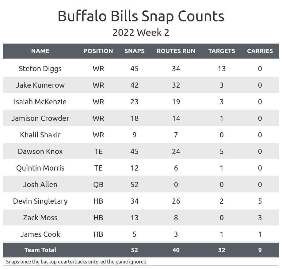 Week 2 Fantasy Football Rankings and Tiers. James Cook Ascends.