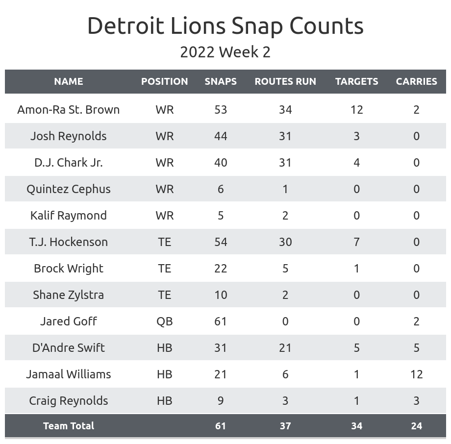 Best and worst PFF grades for Lions in loss in week 2