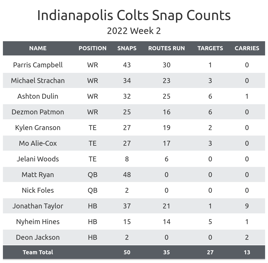 Colts PFF grades: Best, worst performers in Week 2 win over Texans