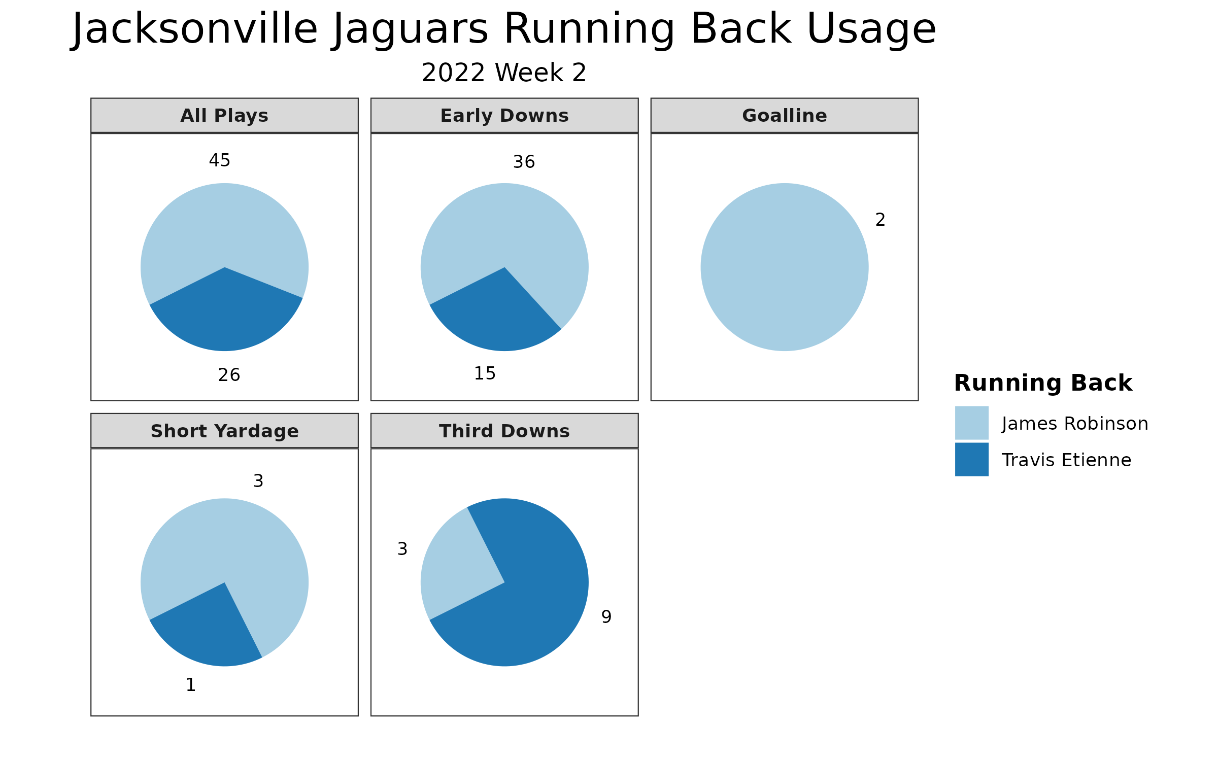 2022 NFL fantasy football predictions: Week 2 over/under stats for Jaguars  players - Big Cat Country