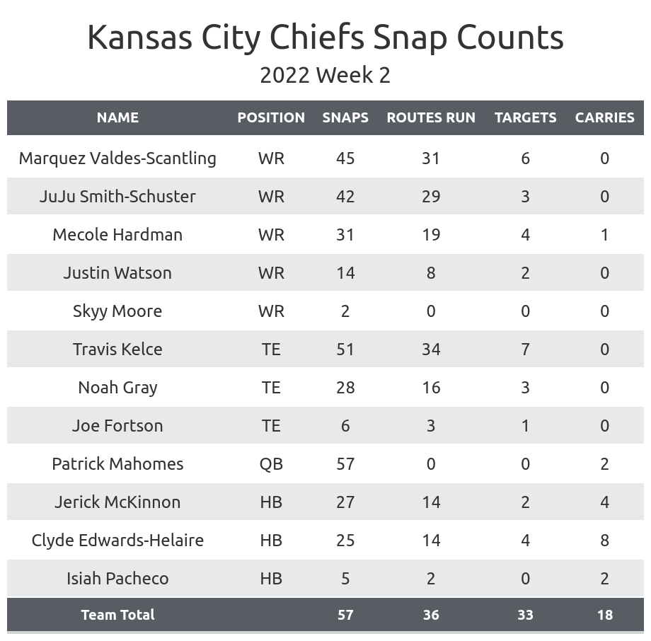 Regular Season Game 2 - Chiefs vs. Chargers (9-15-22) by Kansas City Chiefs  - Issuu