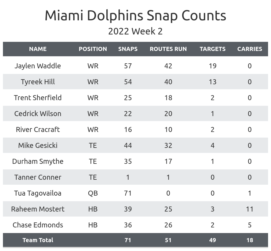 Week 2 SF PFF Grades