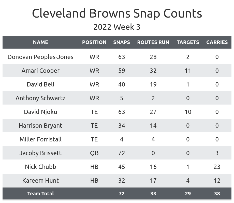 Browns at Steelers: PFF Stats Analysis