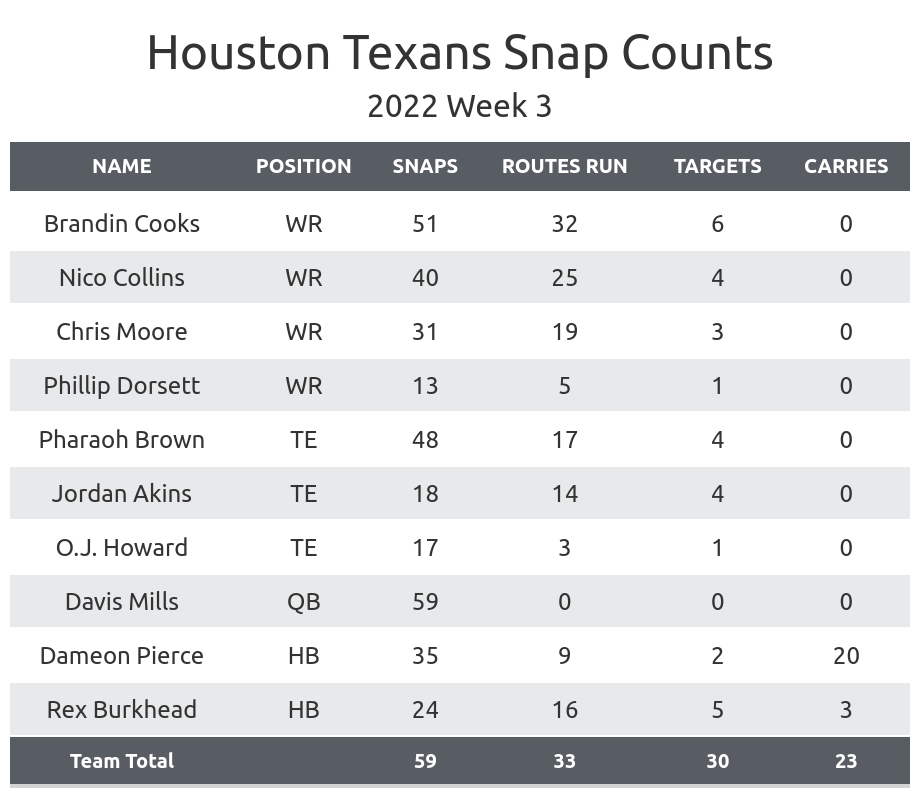 Bears vs. Texans DFS lineup: Can we trust Dameon Pierce, David Montgomery,  or Khalil Herbert?