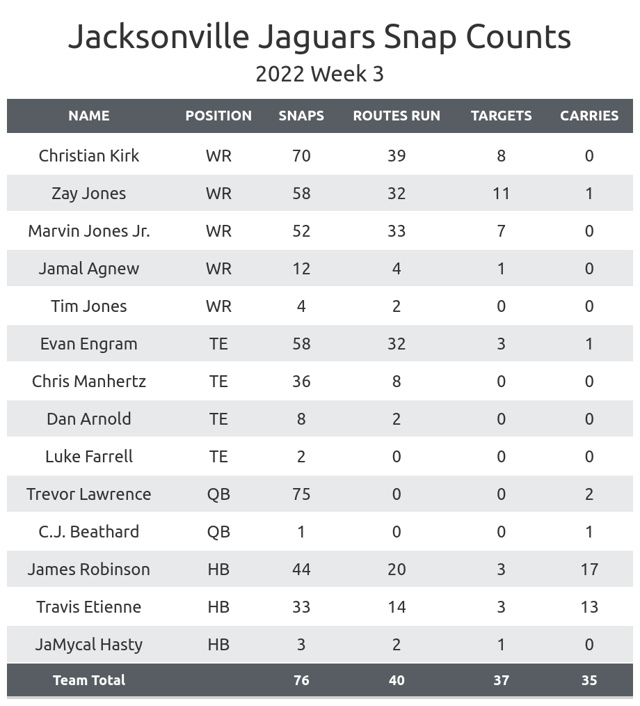 WEEK 3 CHAOS REPORT: What if you scored 20 points but still lost by 50 -  The Draw Play