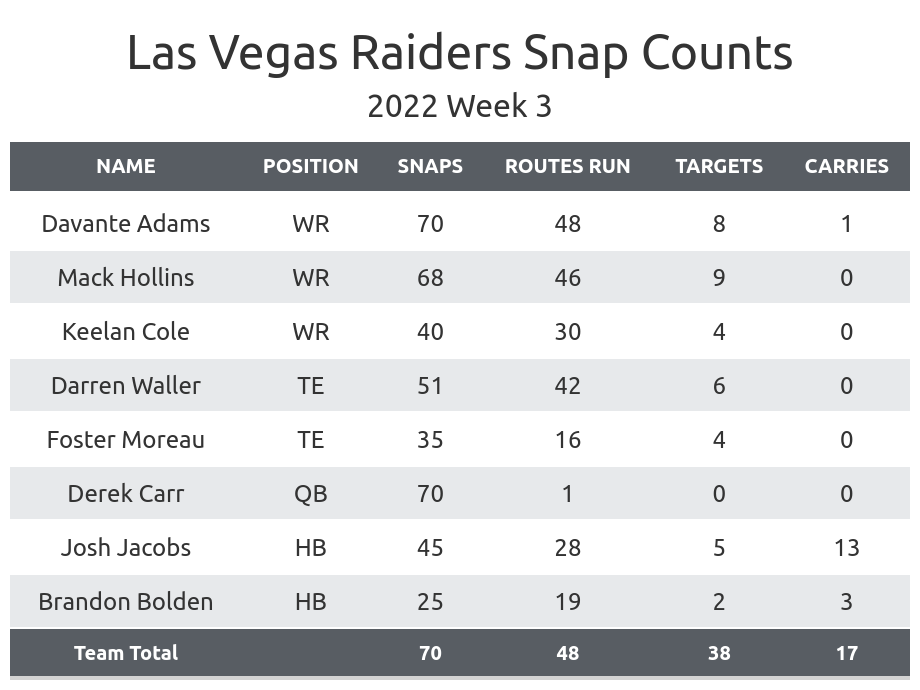 Vegas odds chart for daily fantasy football play: Week 3