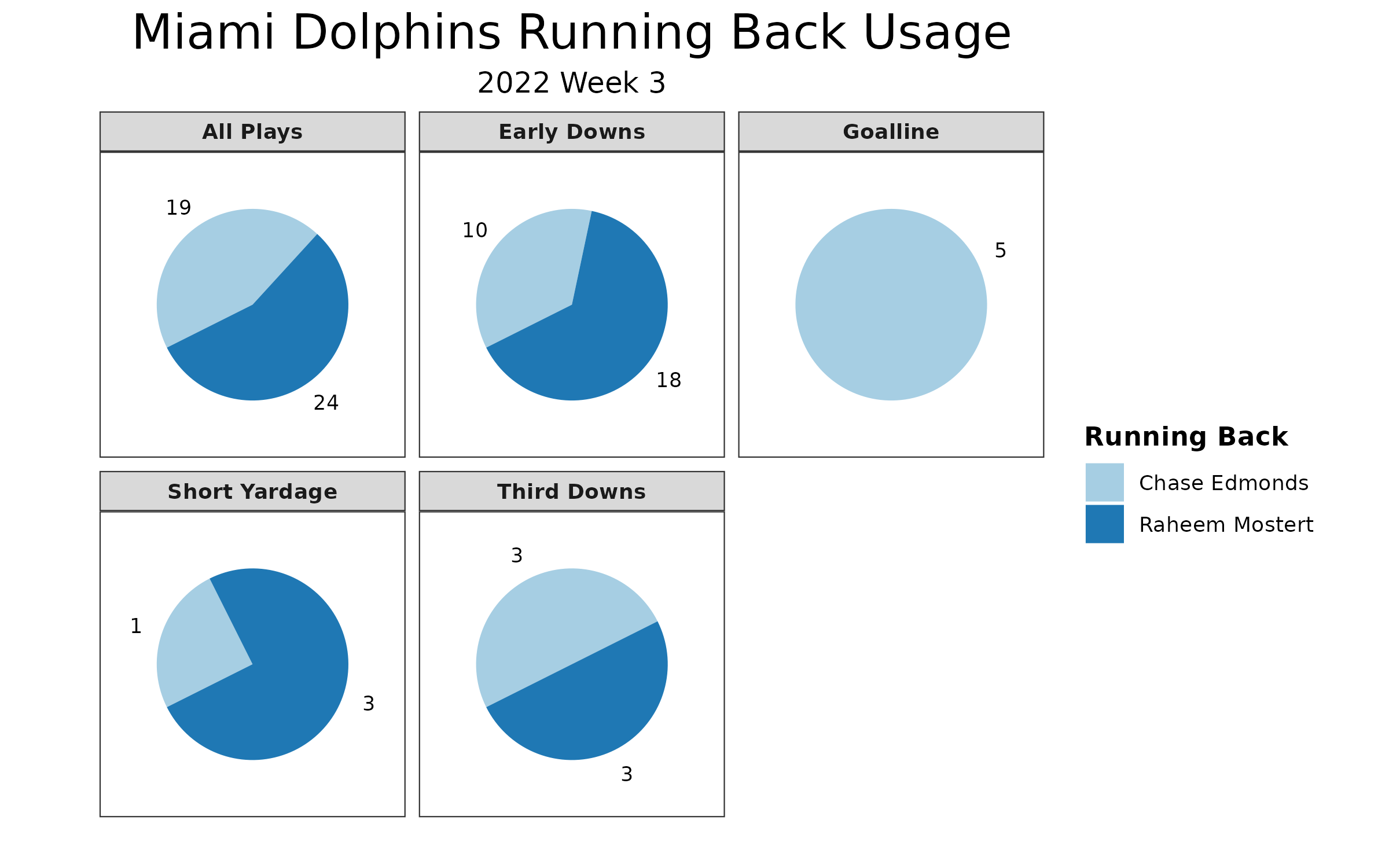 NFL Week 3 Betting Trends and Recap: Heavy Favorites Lost Outright,  Dolphins Scored 70 Points, and More