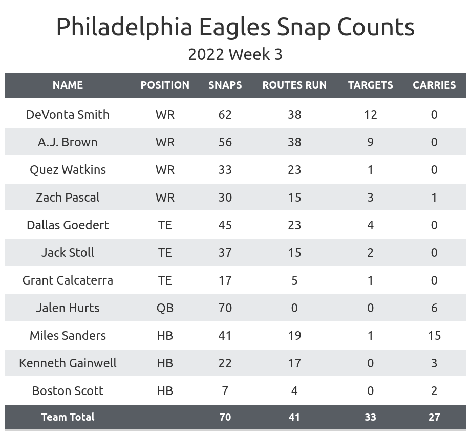 Week 3 Snap Count Analysis: Bucs vs. Eagles