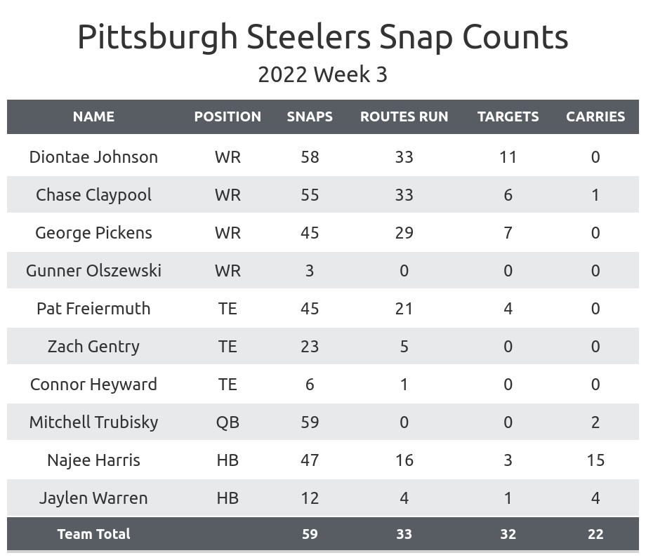 Steelers Vs. Browns Week 3 Recap: With PFF Total Snaps & Grades - Steelers  Depot