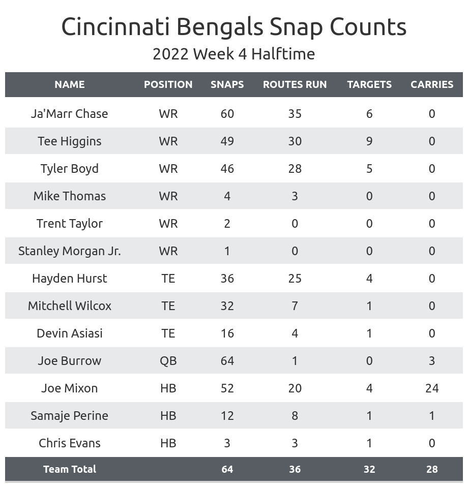 bengals pff grades week 4