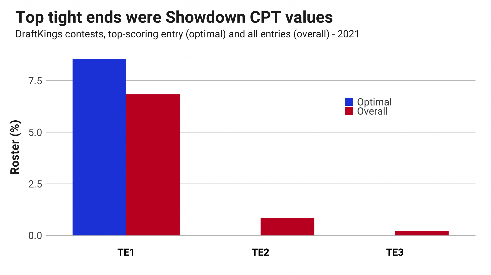 DraftKings Showdown Primer: Strategies for single-game DFS contests