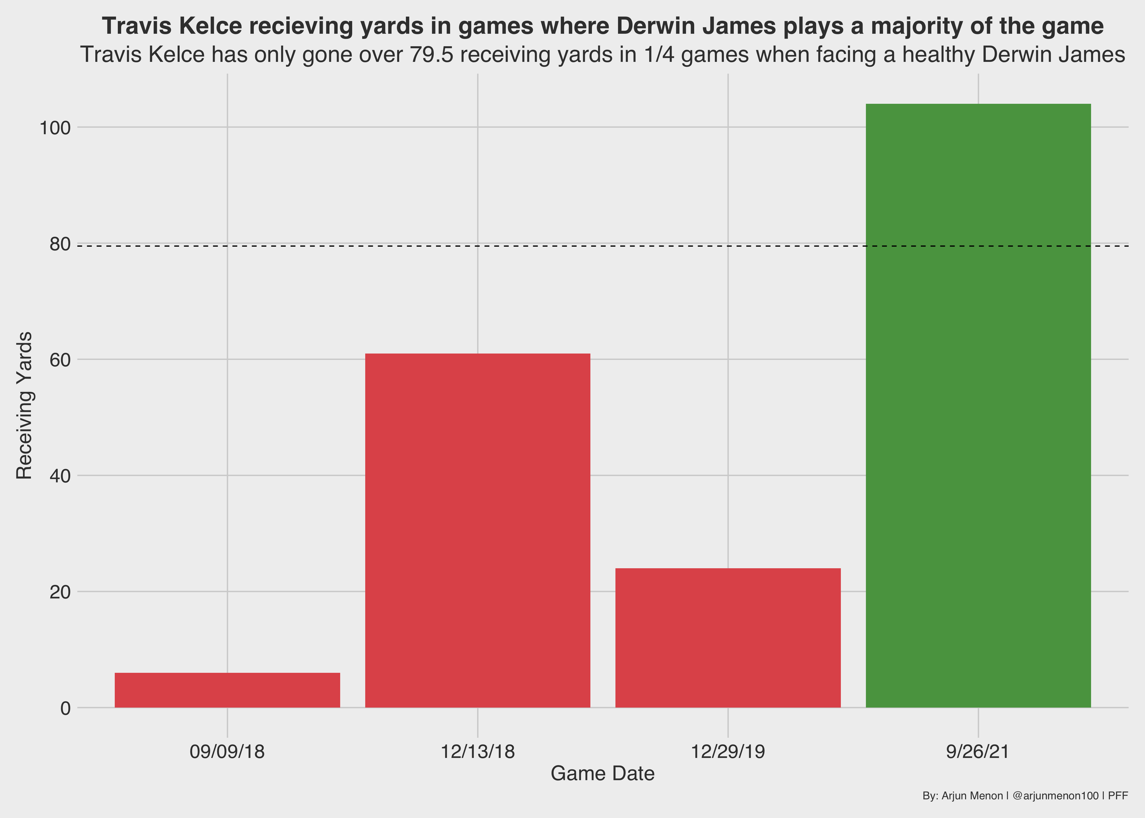 PFF Data Study: Derwin James, the NFL's ultimate chess piece, NFL News,  Rankings and Statistics