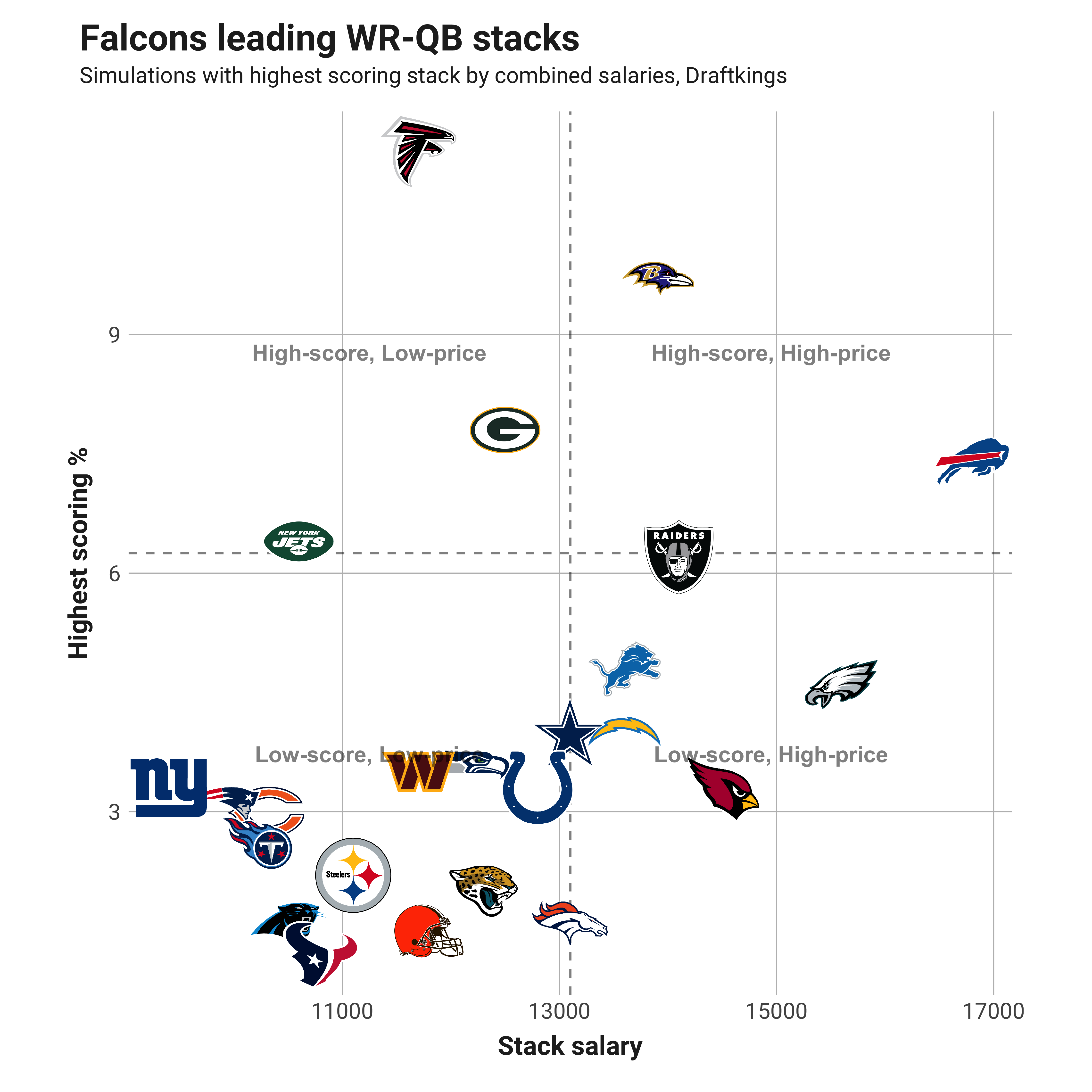 Week 1 DFS Stacks - Yards Per Fantasy