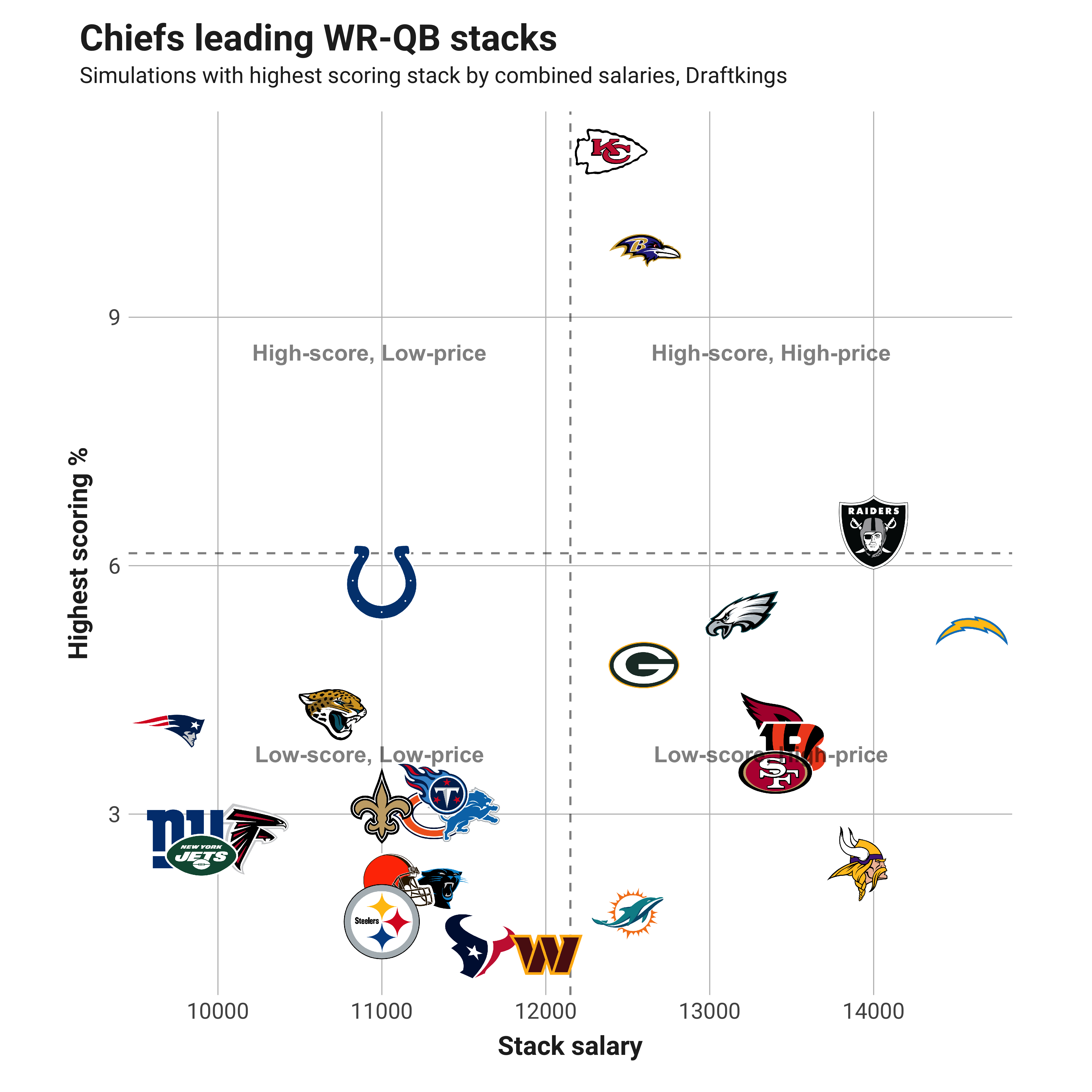 Fantasy Football QB-WR Stacks Today: Top DraftKings NFL DFS